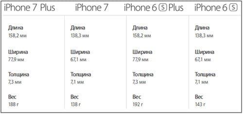 Сравнение размеров Айфон 7 и Айфон 7 Плюс