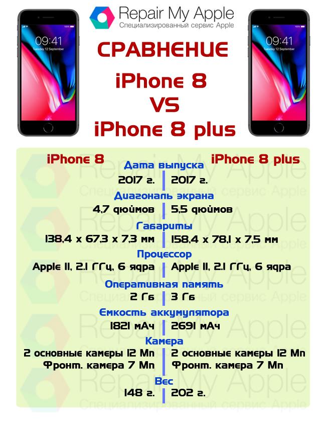 Сравнение iPhone 8 и 8 plus