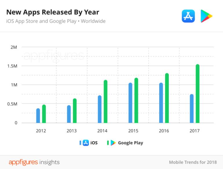 Динамика изменения количества приложений в App Store и Google Play, данные AppFigures