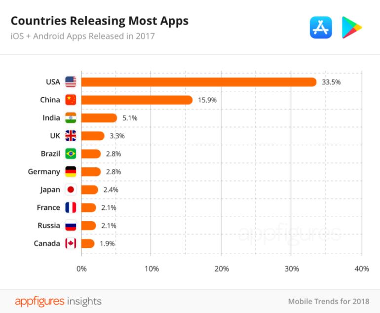 Страны-лидеры по размещению приложений в App Store, данные AppFigures