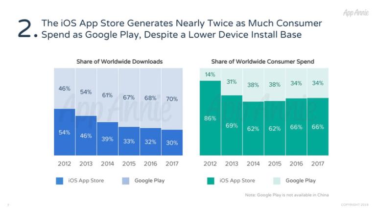 Доля скачиваний приложений и расходов в App Store и Google Play