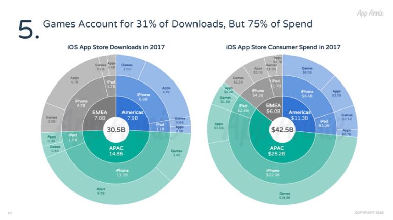 Распределение загрузок приложений и расходов потребителей в App Store