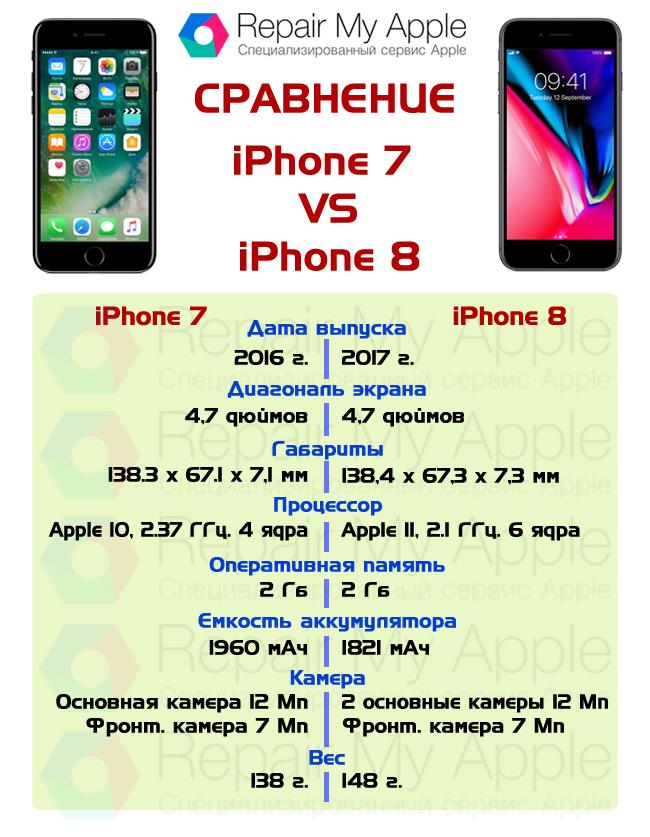 Сравнение iPhone 7 и 8