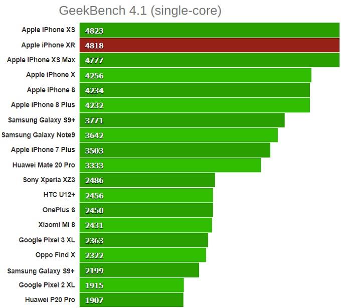 GeekBench 4.1 (single-core) iphone xr