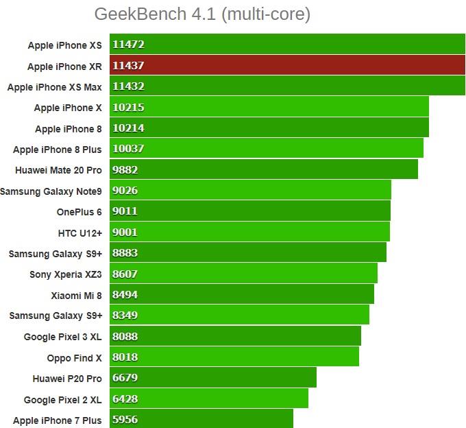 GeekBench 4.1 (multi-core) iphone xr